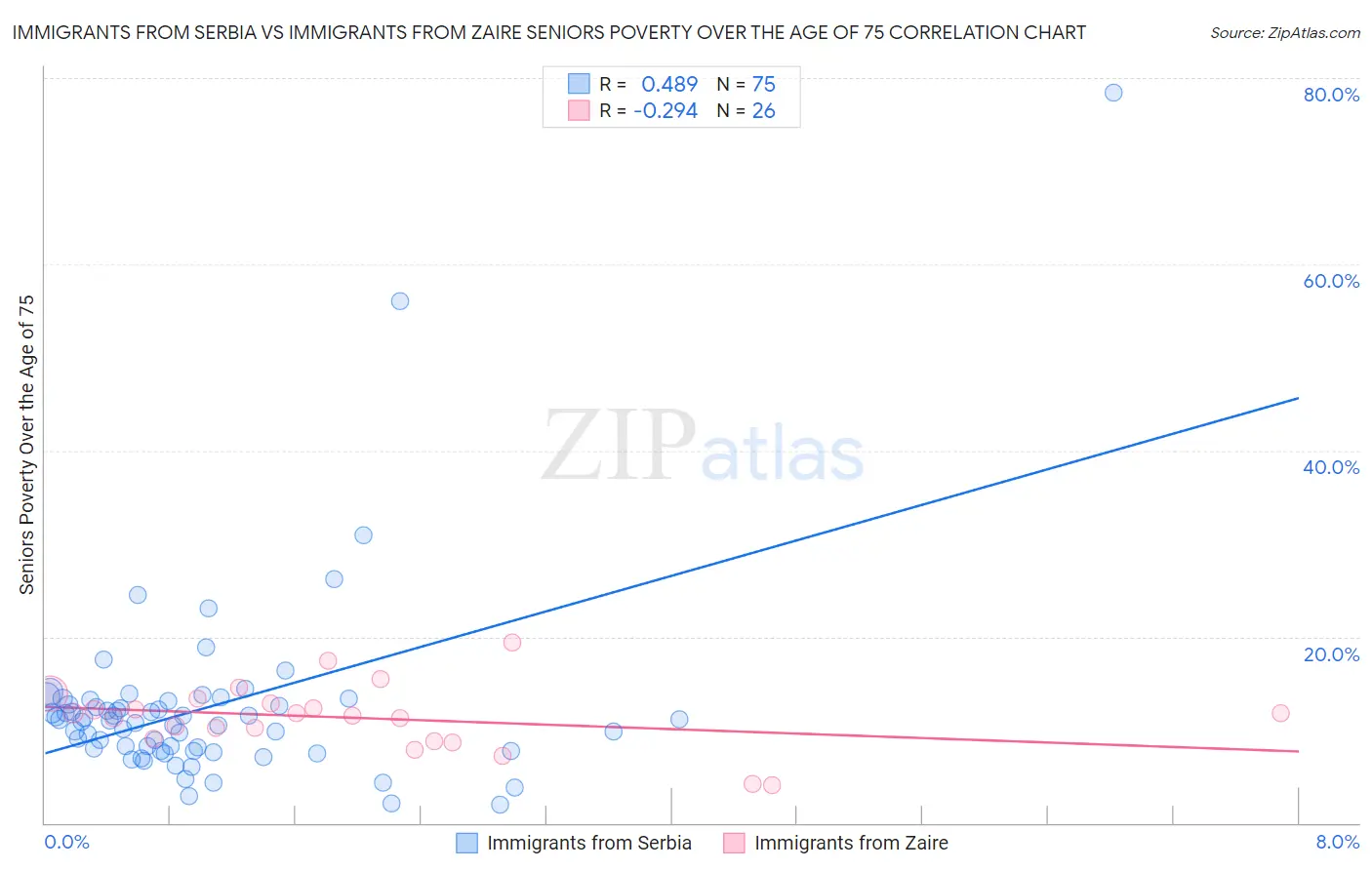 Immigrants from Serbia vs Immigrants from Zaire Seniors Poverty Over the Age of 75