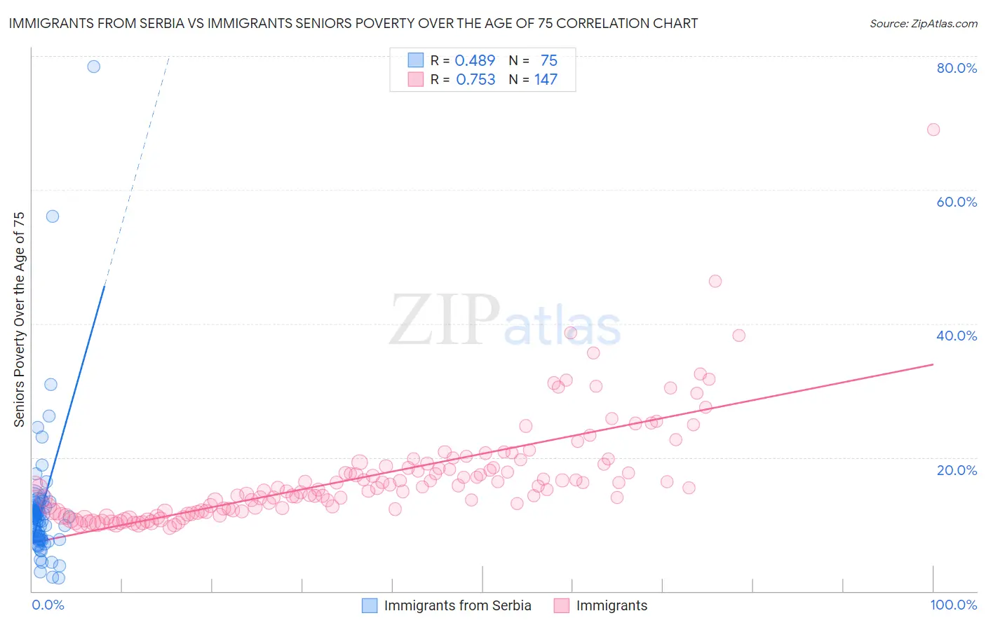 Immigrants from Serbia vs Immigrants Seniors Poverty Over the Age of 75