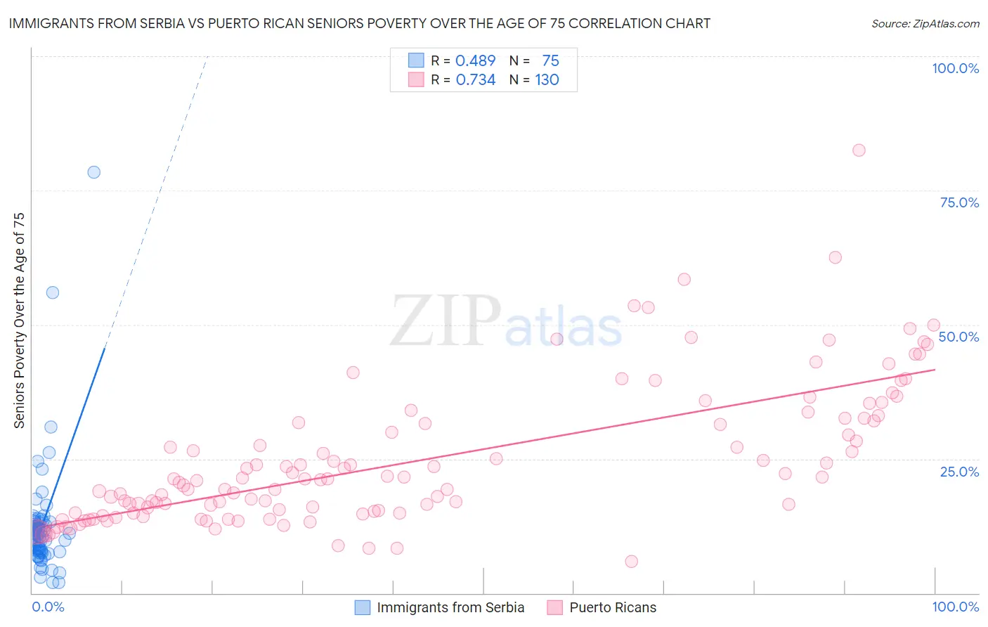 Immigrants from Serbia vs Puerto Rican Seniors Poverty Over the Age of 75