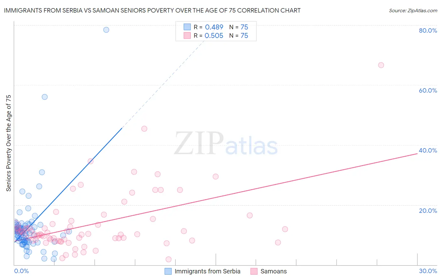 Immigrants from Serbia vs Samoan Seniors Poverty Over the Age of 75