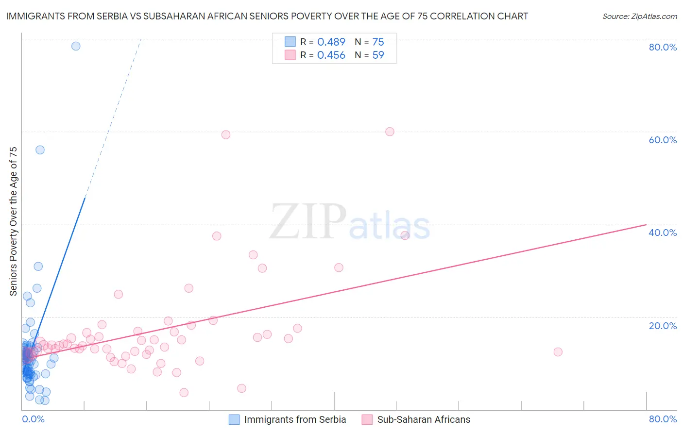 Immigrants from Serbia vs Subsaharan African Seniors Poverty Over the Age of 75