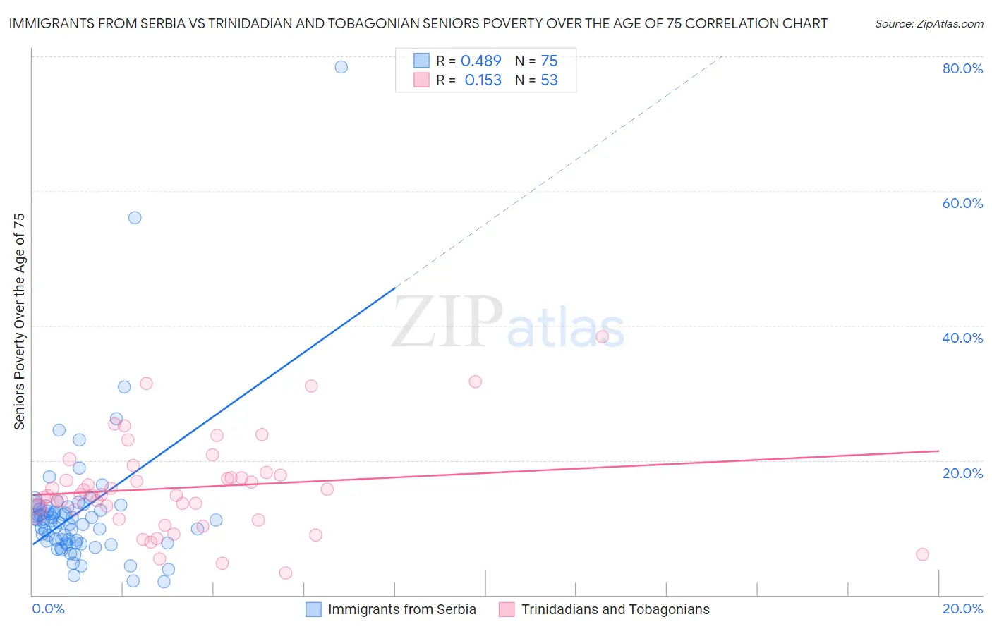 Immigrants from Serbia vs Trinidadian and Tobagonian Seniors Poverty Over the Age of 75