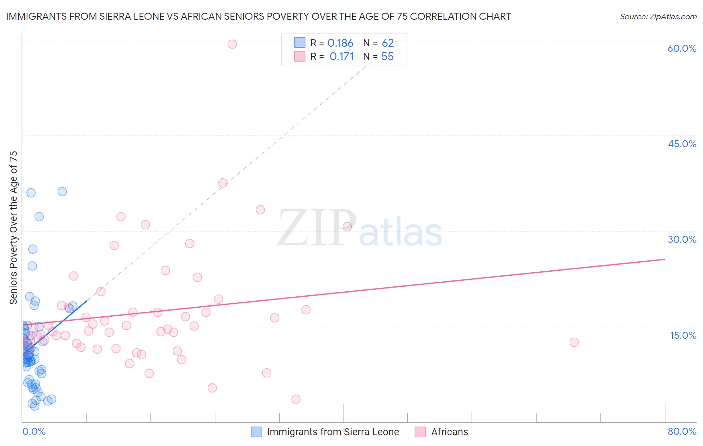 Immigrants from Sierra Leone vs African Seniors Poverty Over the Age of 75