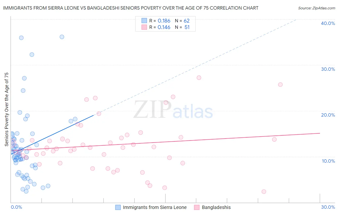 Immigrants from Sierra Leone vs Bangladeshi Seniors Poverty Over the Age of 75