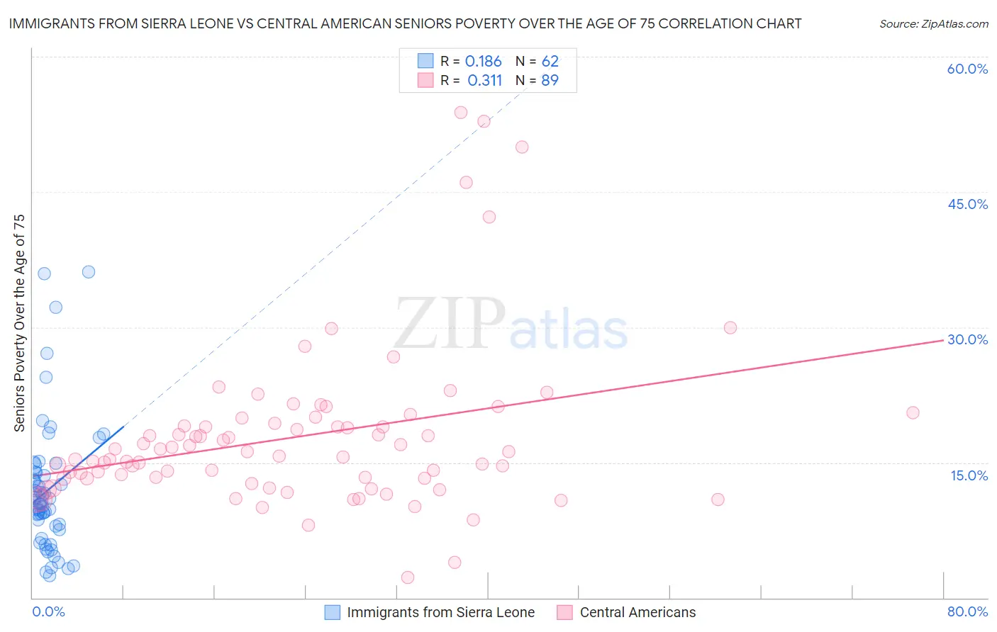 Immigrants from Sierra Leone vs Central American Seniors Poverty Over the Age of 75