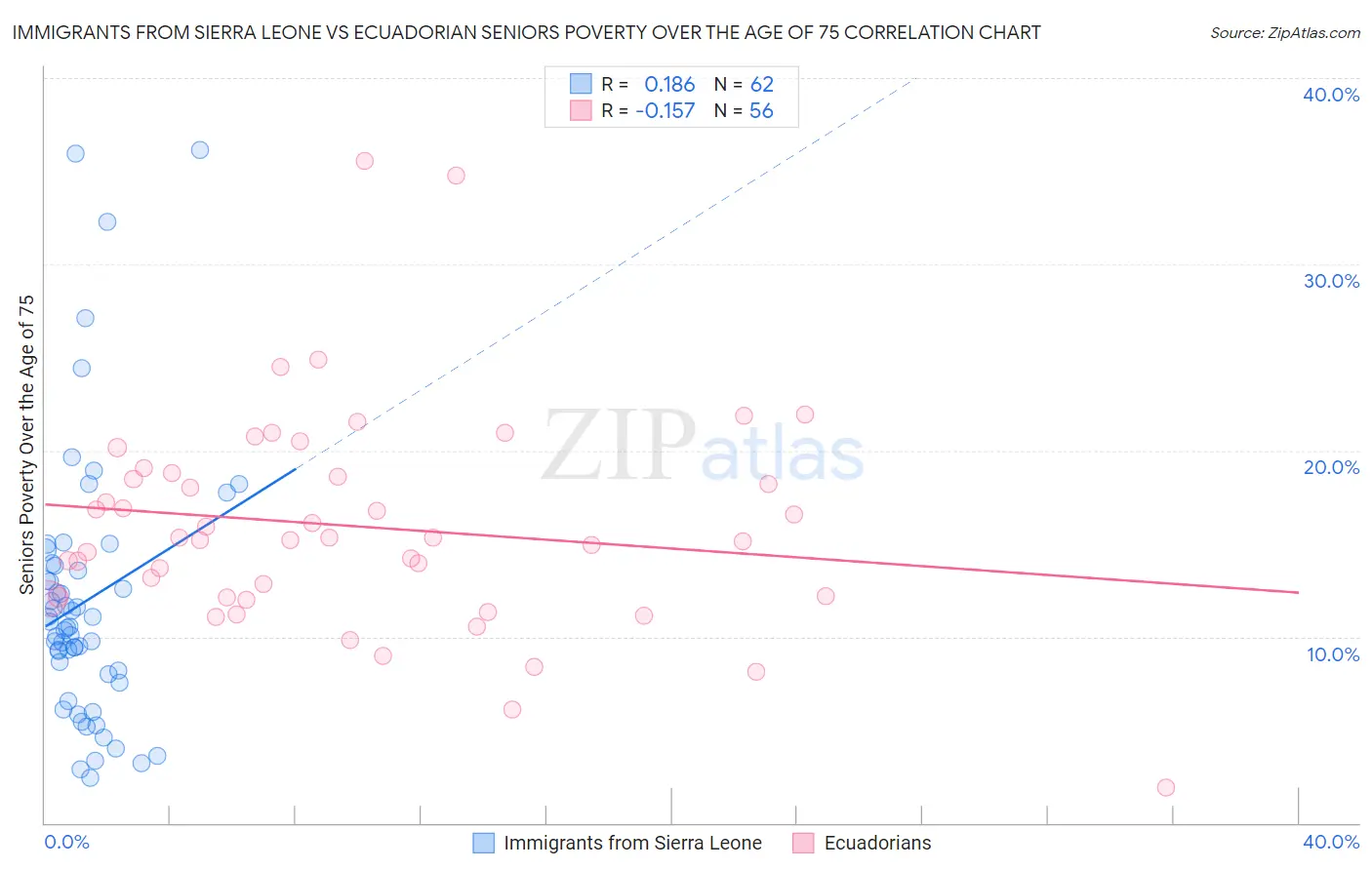 Immigrants from Sierra Leone vs Ecuadorian Seniors Poverty Over the Age of 75