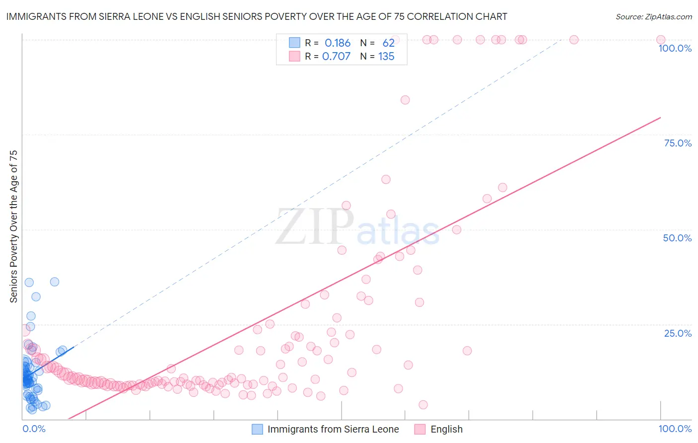 Immigrants from Sierra Leone vs English Seniors Poverty Over the Age of 75