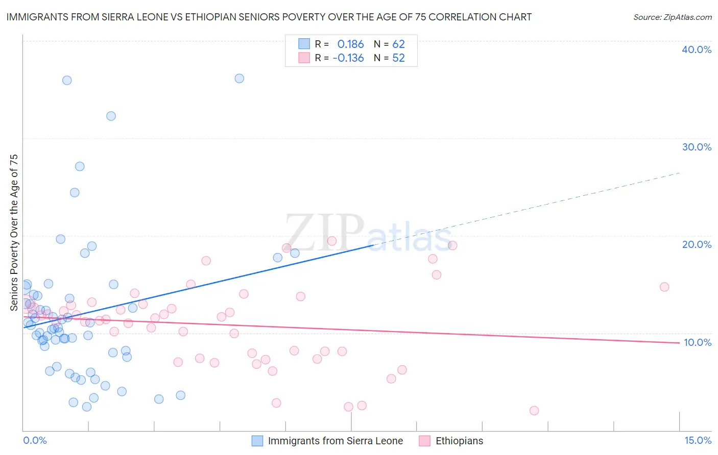 Immigrants from Sierra Leone vs Ethiopian Seniors Poverty Over the Age of 75