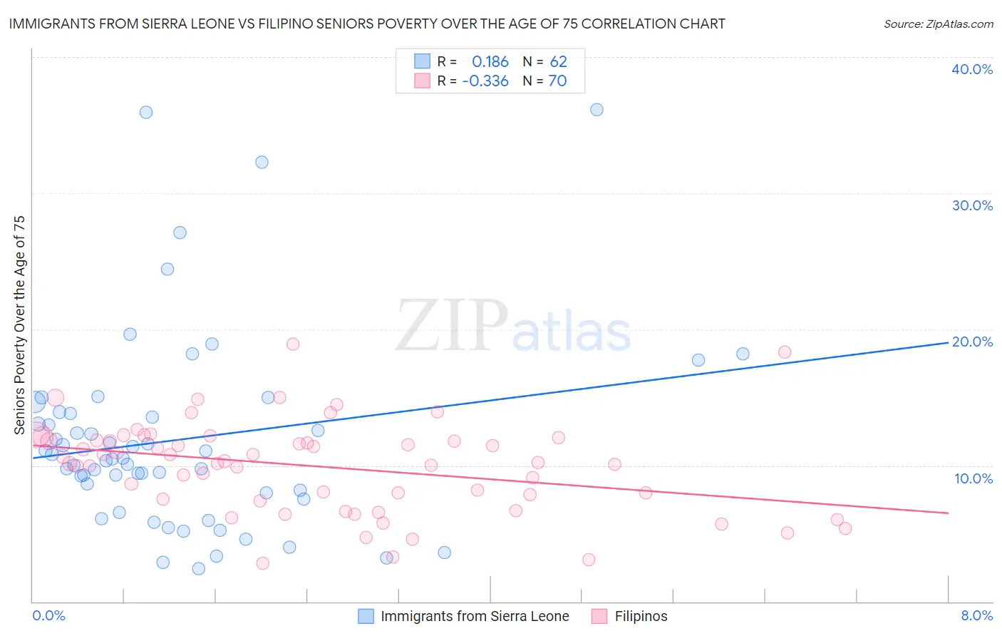 Immigrants from Sierra Leone vs Filipino Seniors Poverty Over the Age of 75