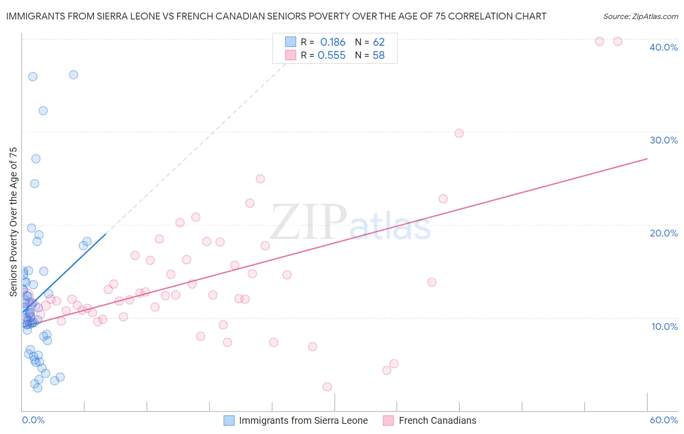 Immigrants from Sierra Leone vs French Canadian Seniors Poverty Over the Age of 75