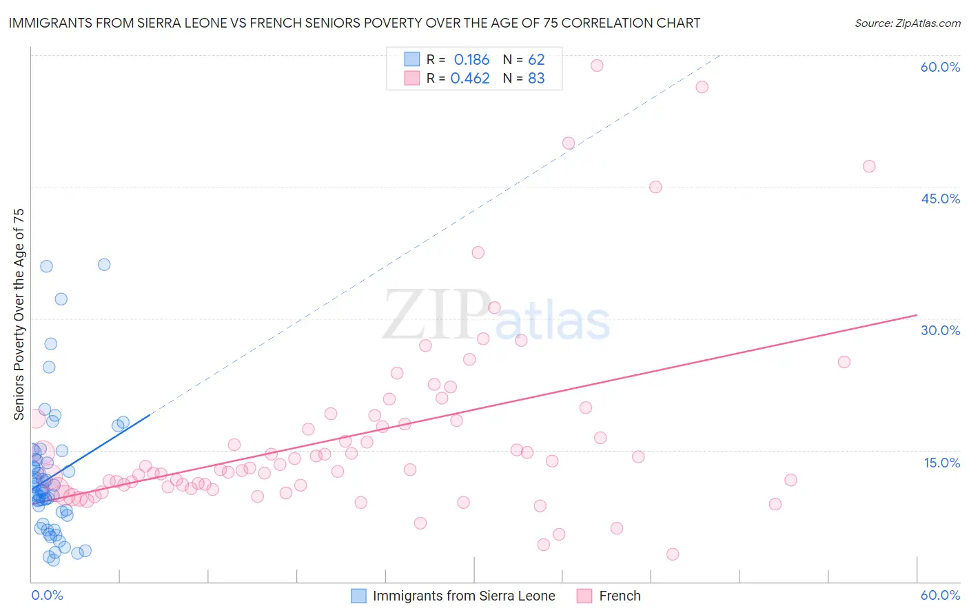 Immigrants from Sierra Leone vs French Seniors Poverty Over the Age of 75