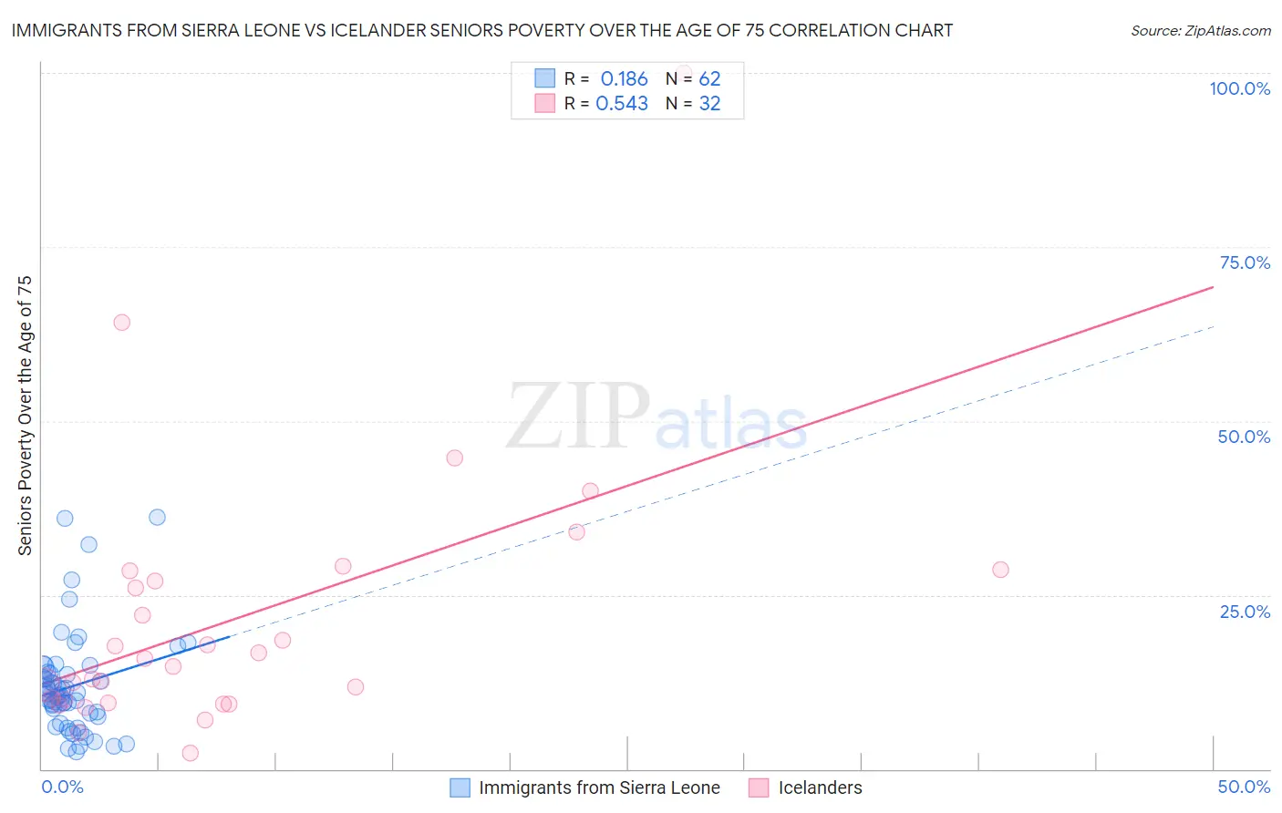 Immigrants from Sierra Leone vs Icelander Seniors Poverty Over the Age of 75