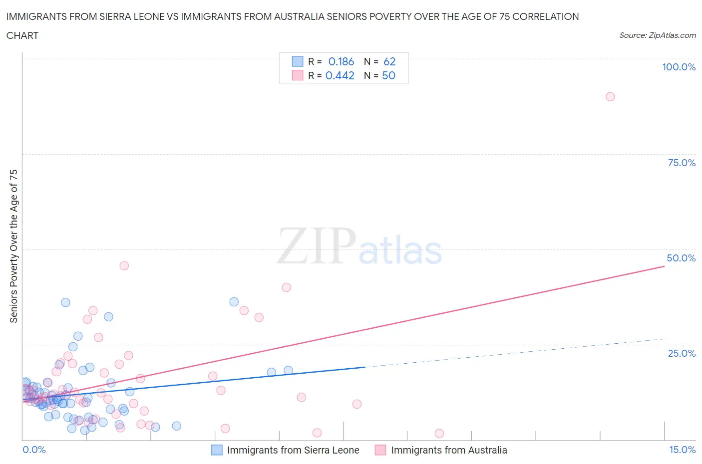 Immigrants from Sierra Leone vs Immigrants from Australia Seniors Poverty Over the Age of 75