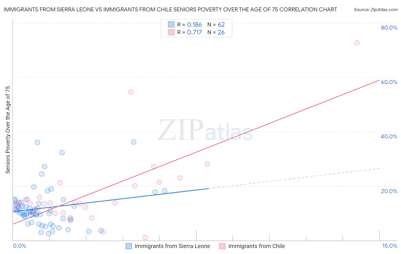 Immigrants from Sierra Leone vs Immigrants from Chile Seniors Poverty Over the Age of 75