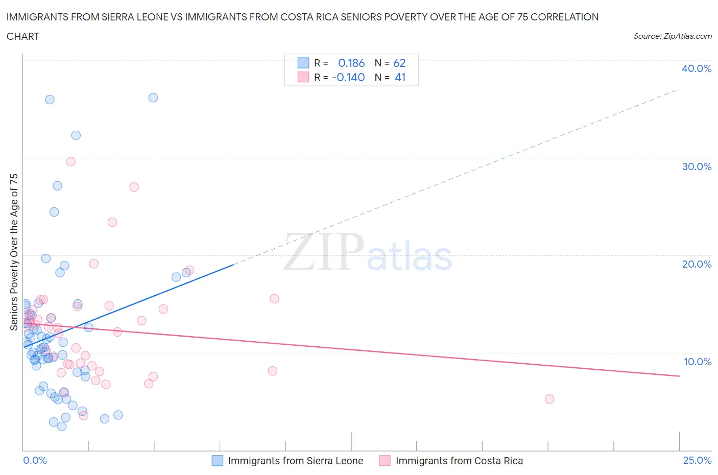 Immigrants from Sierra Leone vs Immigrants from Costa Rica Seniors Poverty Over the Age of 75
