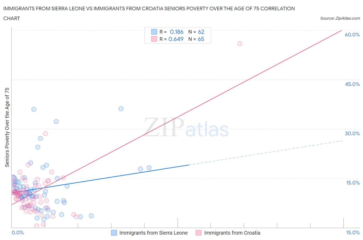 Immigrants from Sierra Leone vs Immigrants from Croatia Seniors Poverty Over the Age of 75