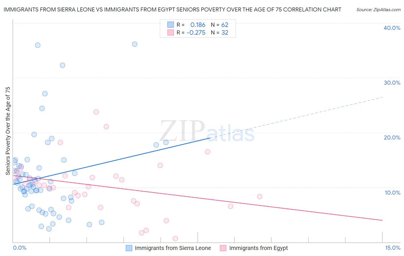 Immigrants from Sierra Leone vs Immigrants from Egypt Seniors Poverty Over the Age of 75