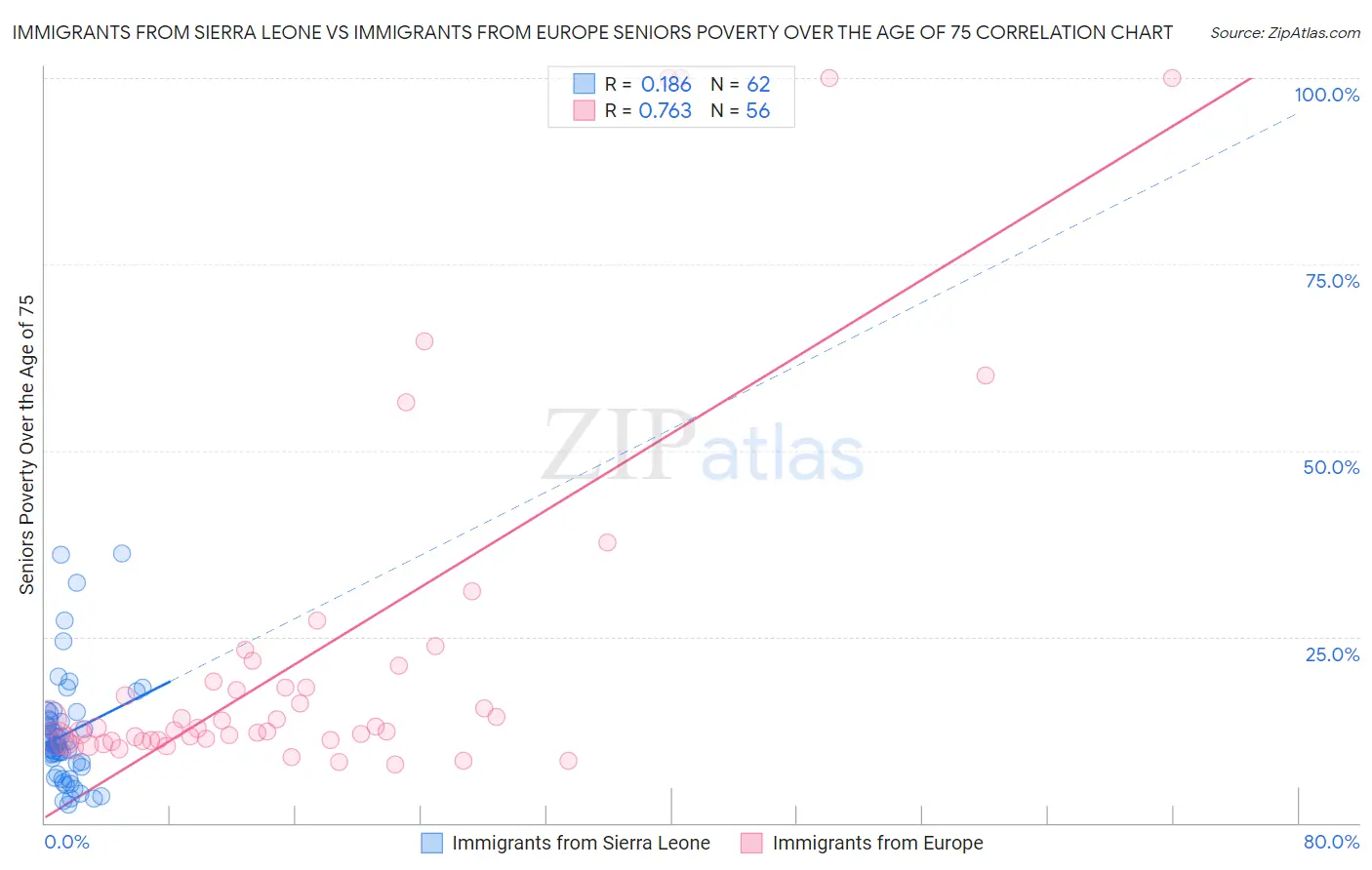 Immigrants from Sierra Leone vs Immigrants from Europe Seniors Poverty Over the Age of 75