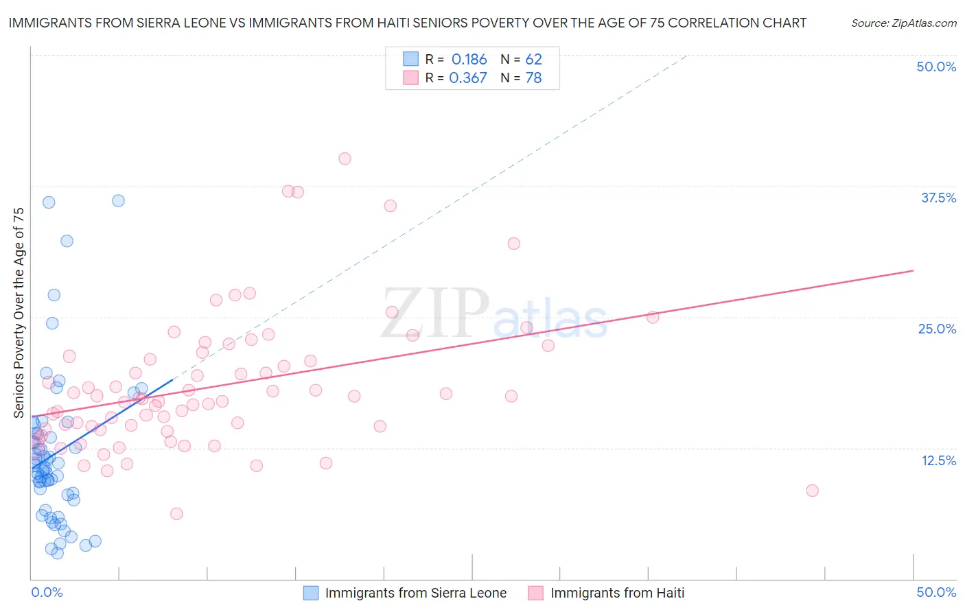 Immigrants from Sierra Leone vs Immigrants from Haiti Seniors Poverty Over the Age of 75