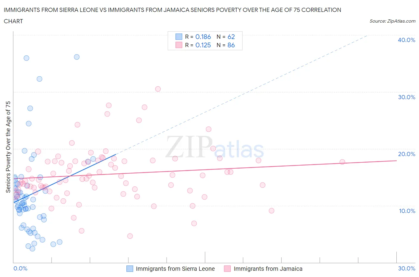 Immigrants from Sierra Leone vs Immigrants from Jamaica Seniors Poverty Over the Age of 75