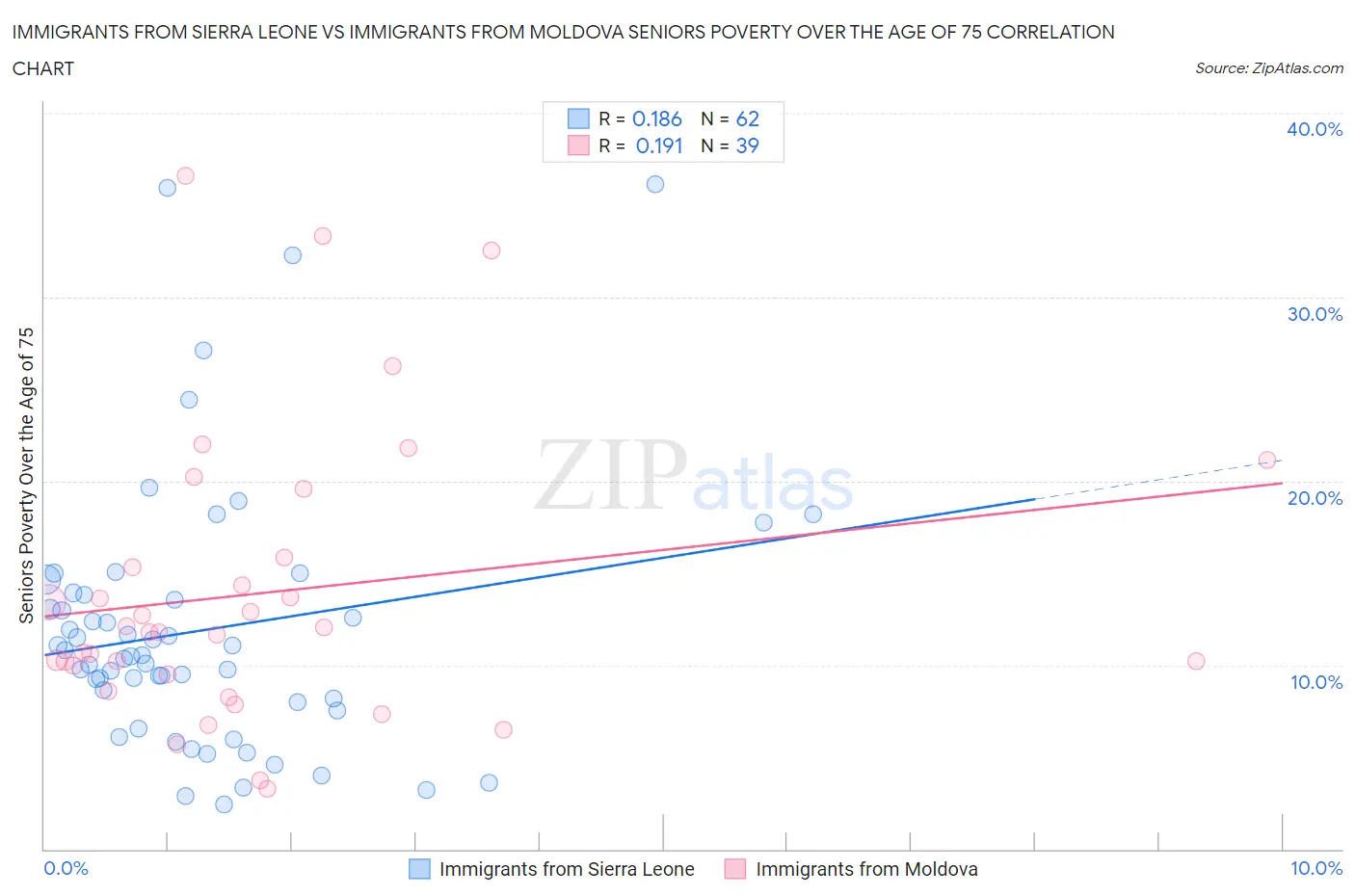 Immigrants from Sierra Leone vs Immigrants from Moldova Seniors Poverty Over the Age of 75