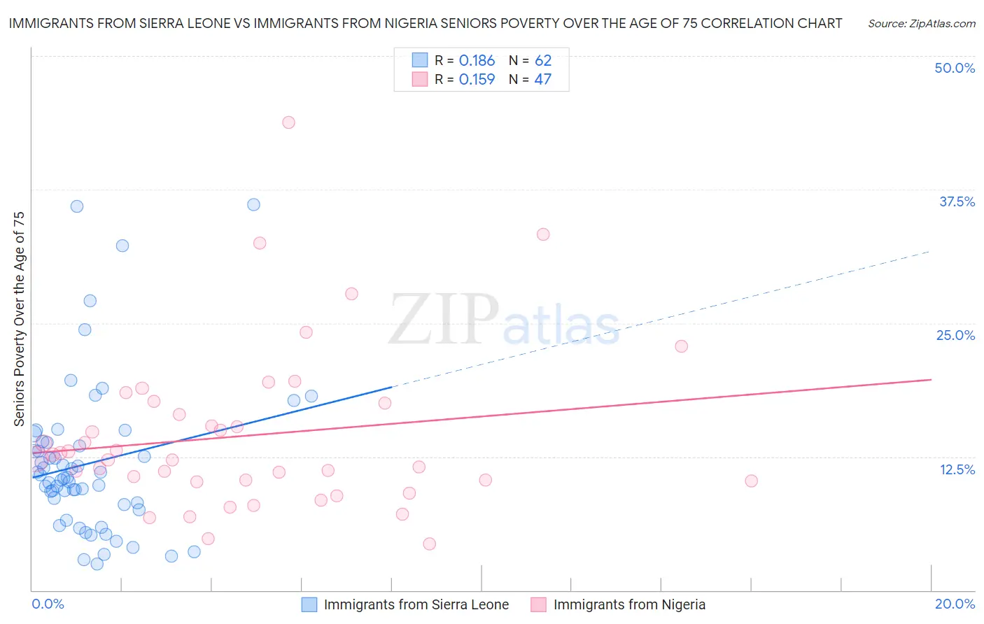 Immigrants from Sierra Leone vs Immigrants from Nigeria Seniors Poverty Over the Age of 75