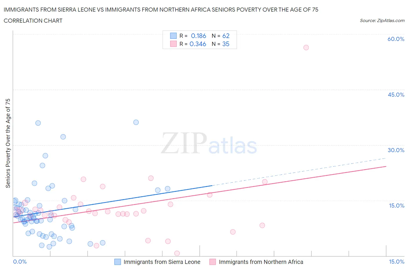 Immigrants from Sierra Leone vs Immigrants from Northern Africa Seniors Poverty Over the Age of 75