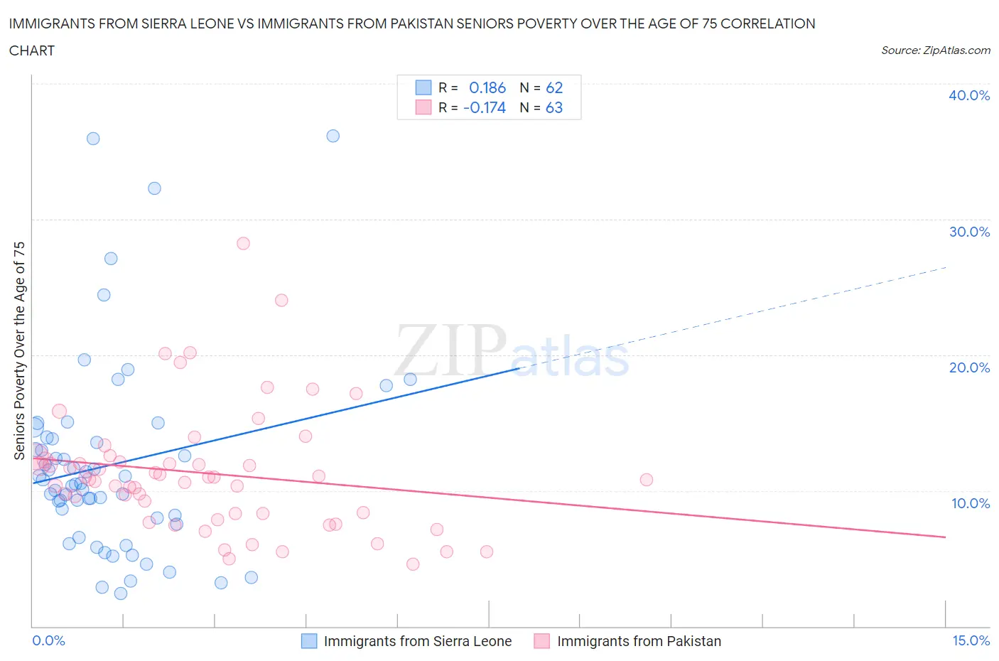Immigrants from Sierra Leone vs Immigrants from Pakistan Seniors Poverty Over the Age of 75