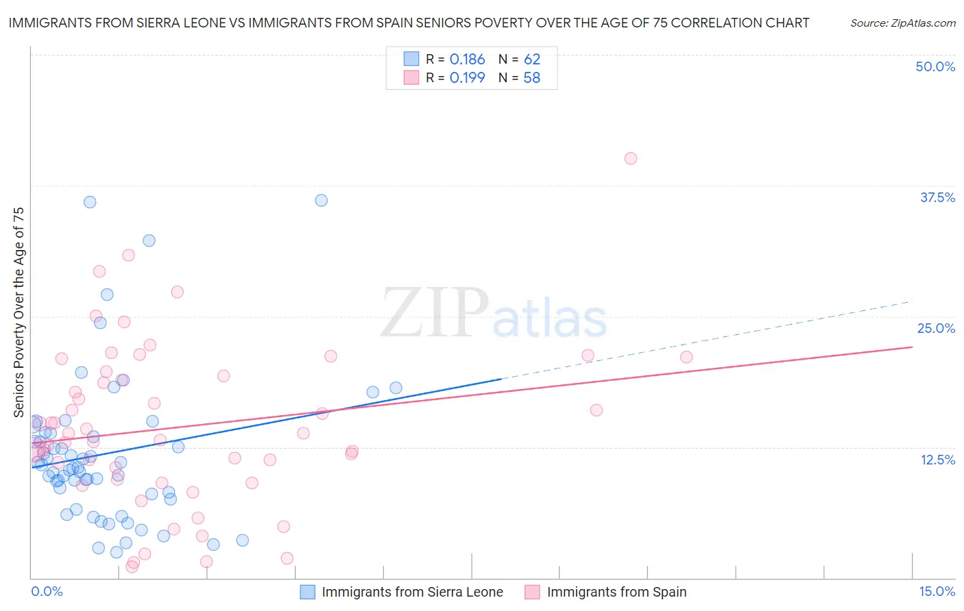 Immigrants from Sierra Leone vs Immigrants from Spain Seniors Poverty Over the Age of 75