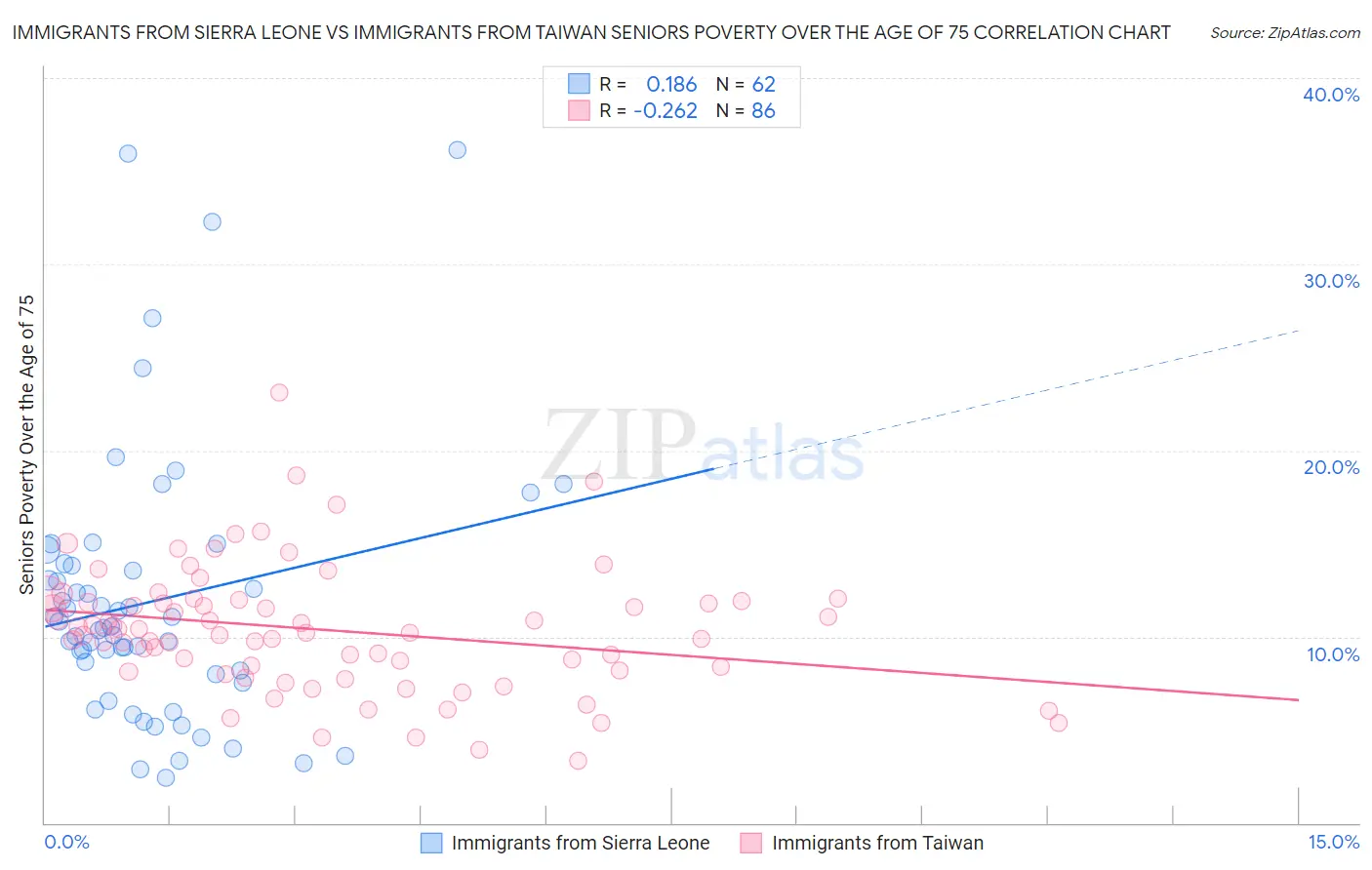 Immigrants from Sierra Leone vs Immigrants from Taiwan Seniors Poverty Over the Age of 75