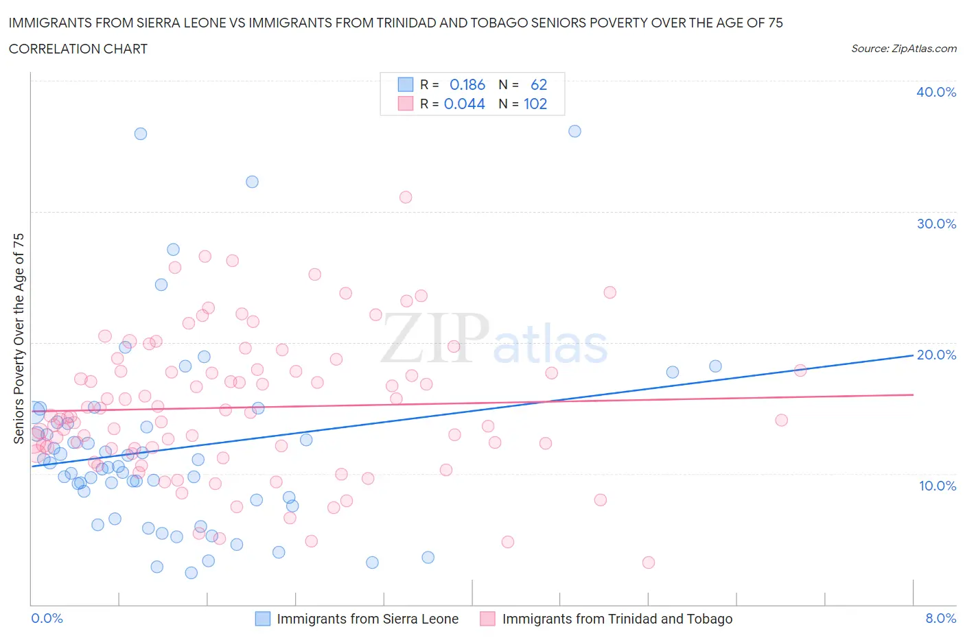 Immigrants from Sierra Leone vs Immigrants from Trinidad and Tobago Seniors Poverty Over the Age of 75