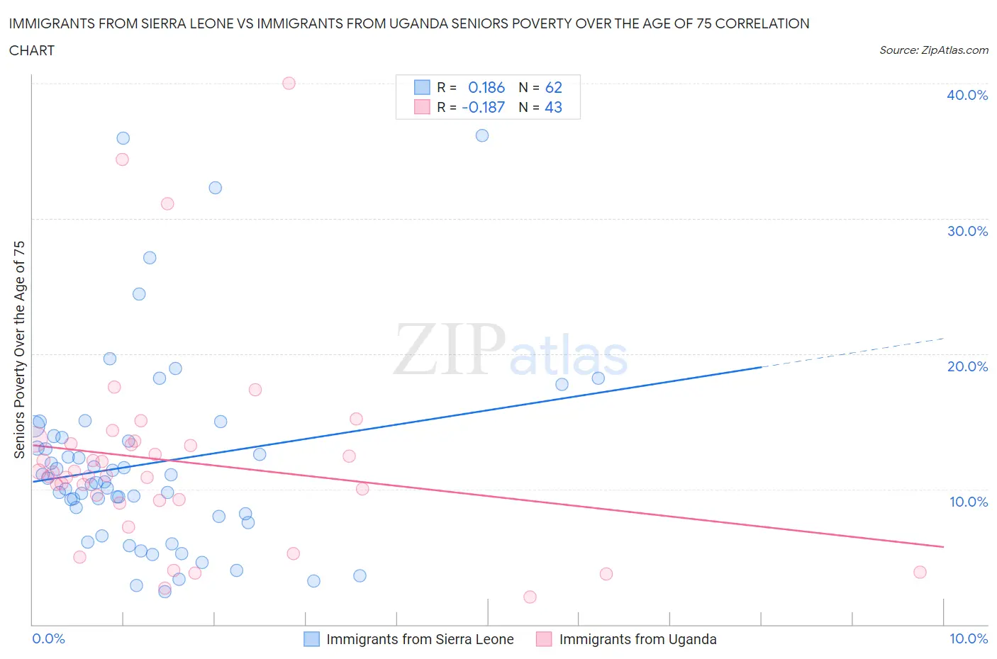 Immigrants from Sierra Leone vs Immigrants from Uganda Seniors Poverty Over the Age of 75