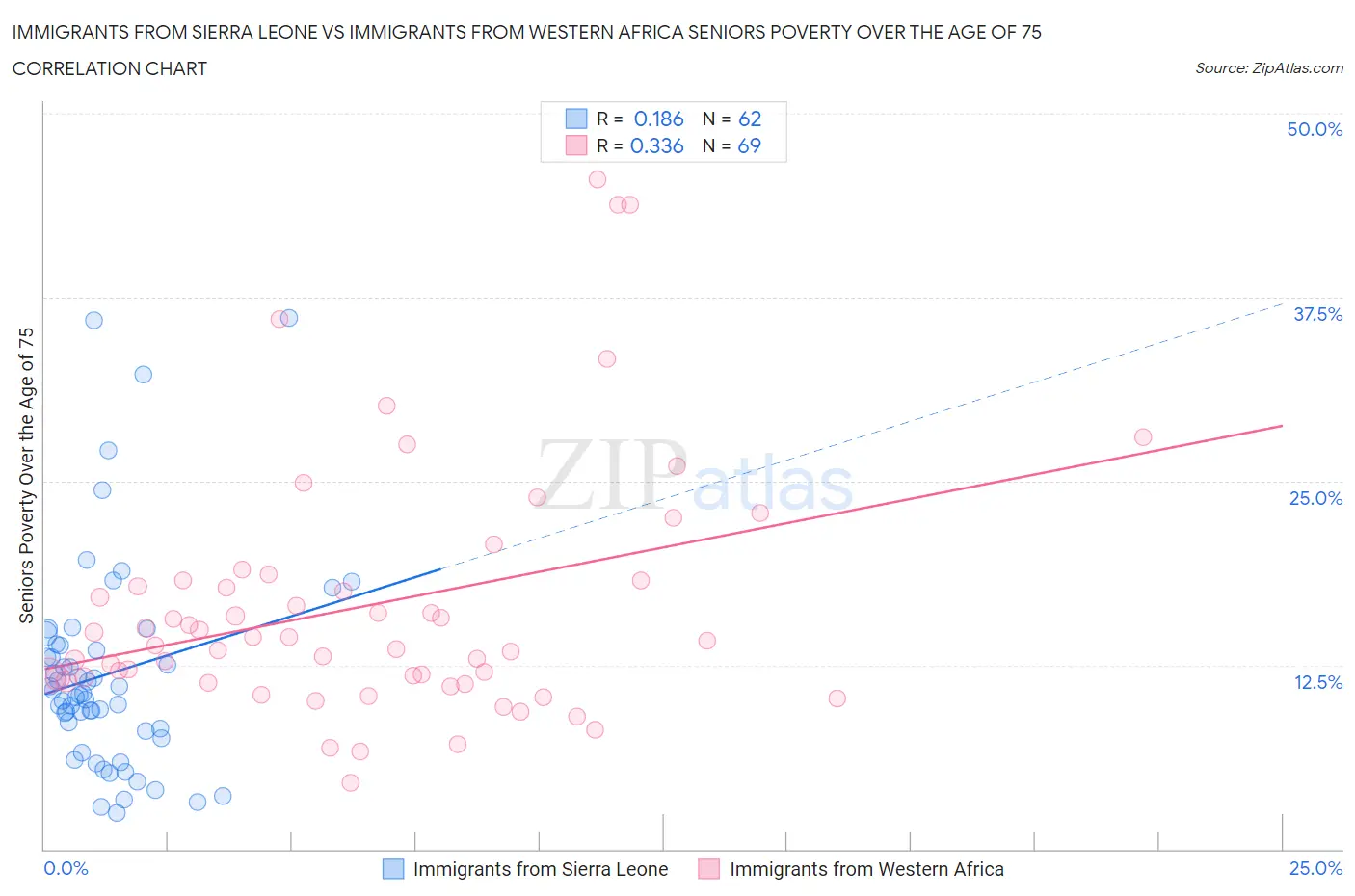 Immigrants from Sierra Leone vs Immigrants from Western Africa Seniors Poverty Over the Age of 75