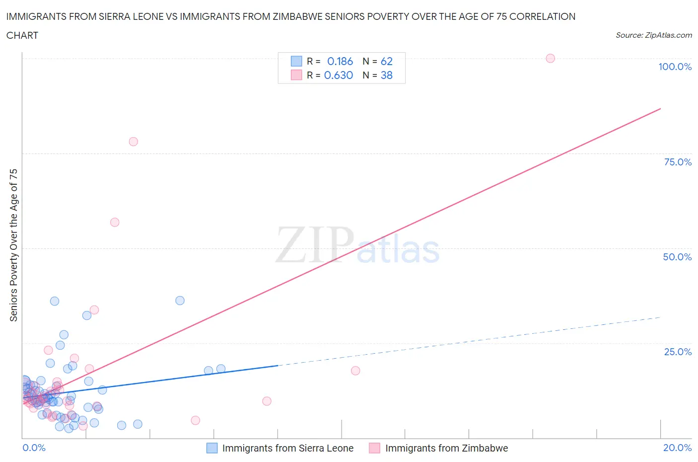 Immigrants from Sierra Leone vs Immigrants from Zimbabwe Seniors Poverty Over the Age of 75