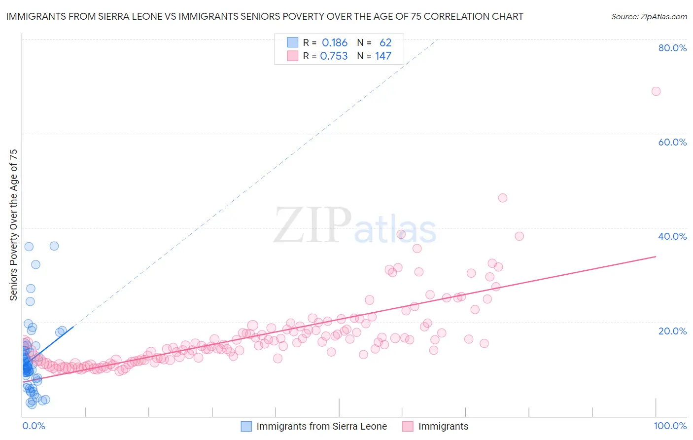 Immigrants from Sierra Leone vs Immigrants Seniors Poverty Over the Age of 75