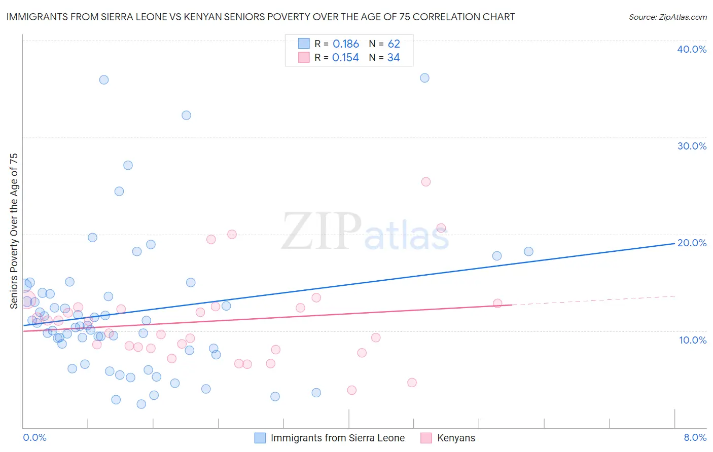 Immigrants from Sierra Leone vs Kenyan Seniors Poverty Over the Age of 75
