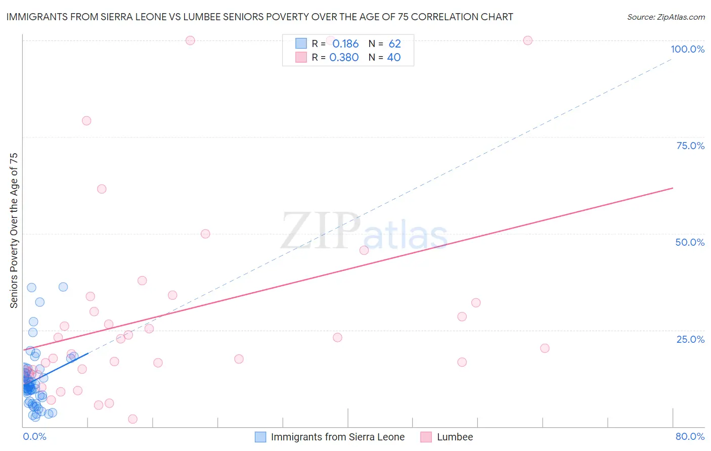 Immigrants from Sierra Leone vs Lumbee Seniors Poverty Over the Age of 75