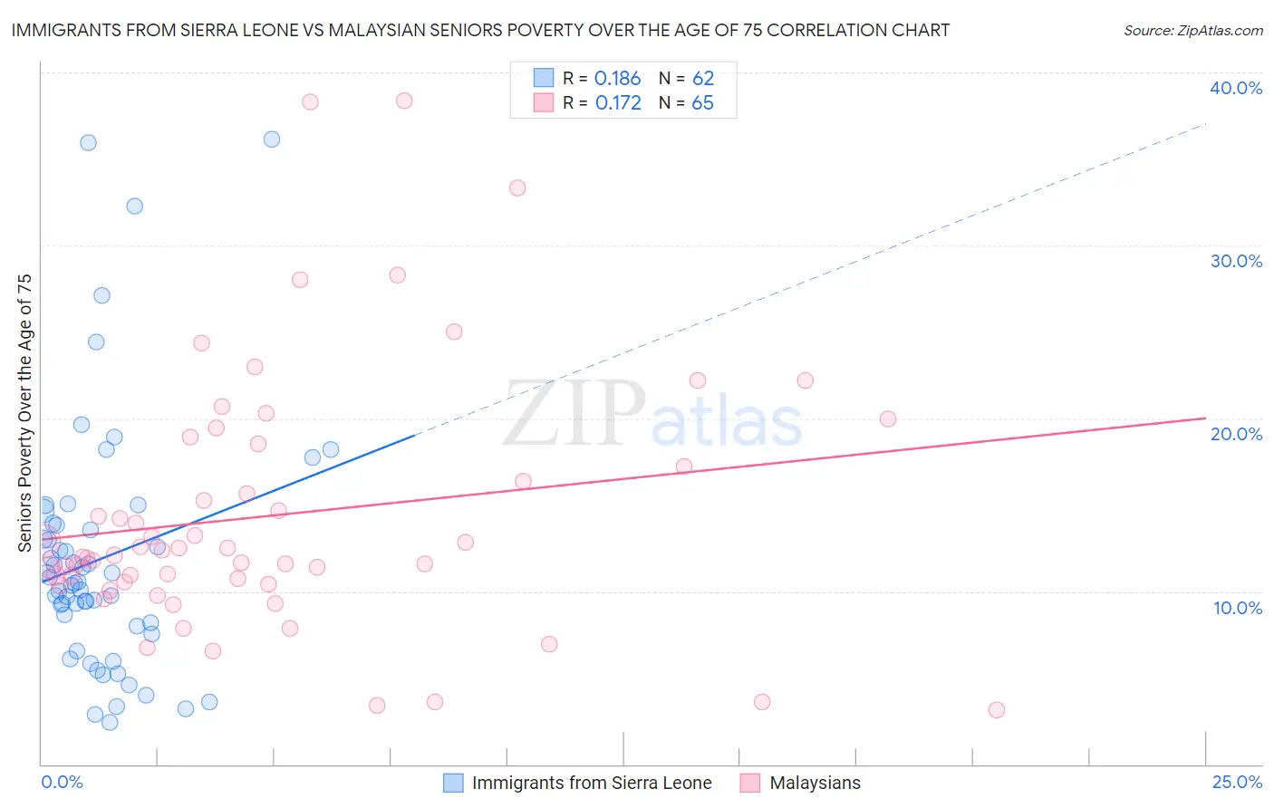 Immigrants from Sierra Leone vs Malaysian Seniors Poverty Over the Age of 75