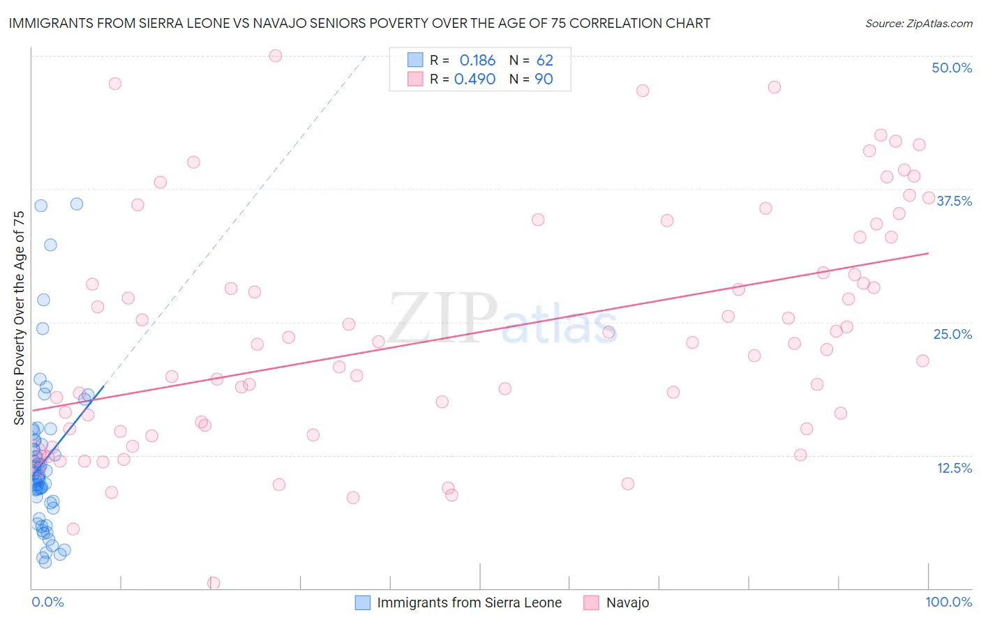 Immigrants from Sierra Leone vs Navajo Seniors Poverty Over the Age of 75