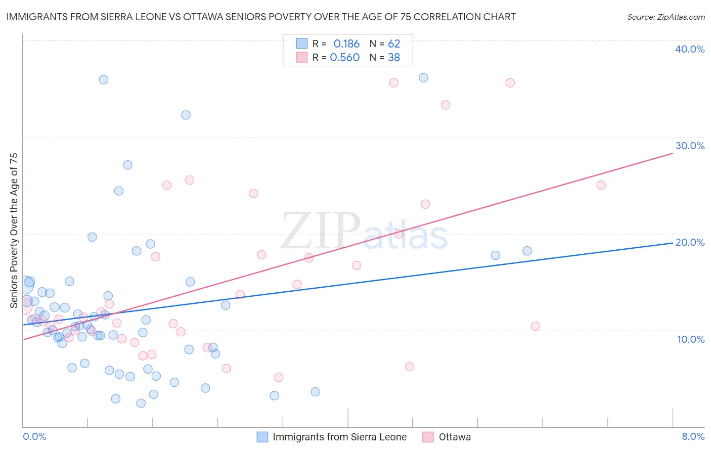 Immigrants from Sierra Leone vs Ottawa Seniors Poverty Over the Age of 75