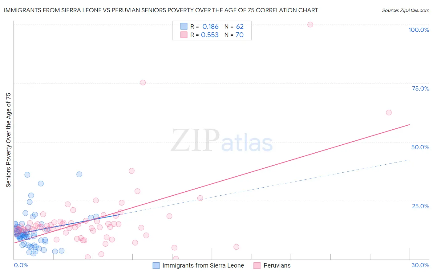 Immigrants from Sierra Leone vs Peruvian Seniors Poverty Over the Age of 75