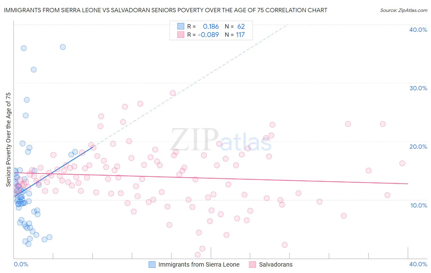 Immigrants from Sierra Leone vs Salvadoran Seniors Poverty Over the Age of 75