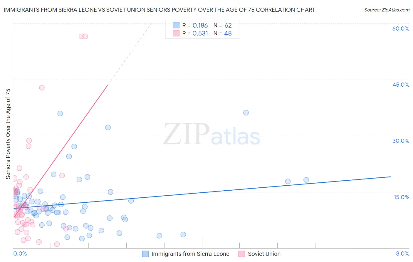 Immigrants from Sierra Leone vs Soviet Union Seniors Poverty Over the Age of 75