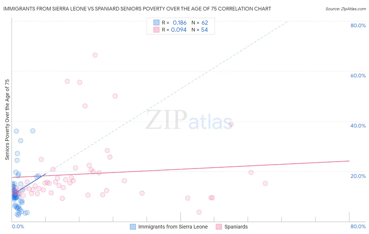 Immigrants from Sierra Leone vs Spaniard Seniors Poverty Over the Age of 75