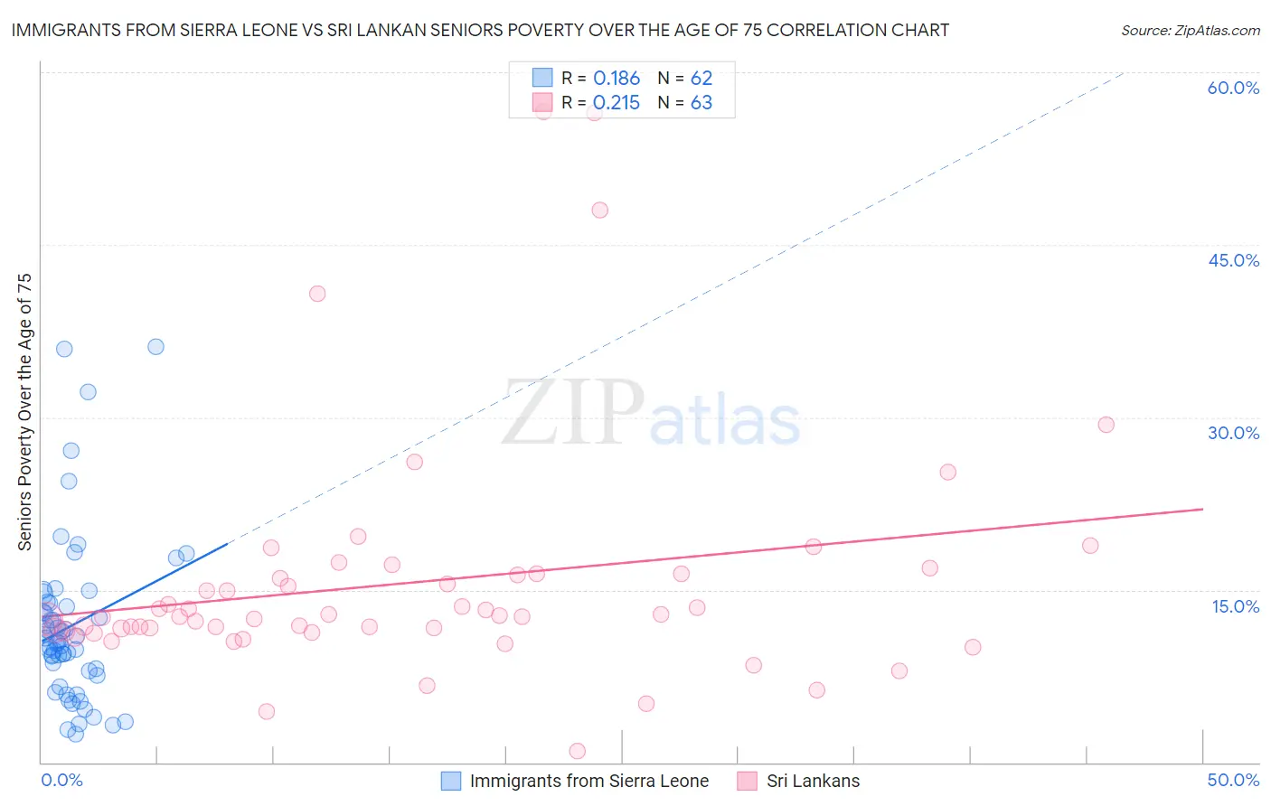 Immigrants from Sierra Leone vs Sri Lankan Seniors Poverty Over the Age of 75