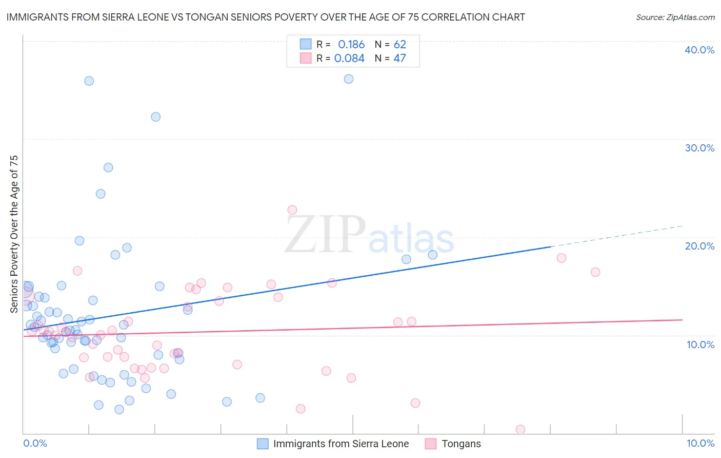 Immigrants from Sierra Leone vs Tongan Seniors Poverty Over the Age of 75