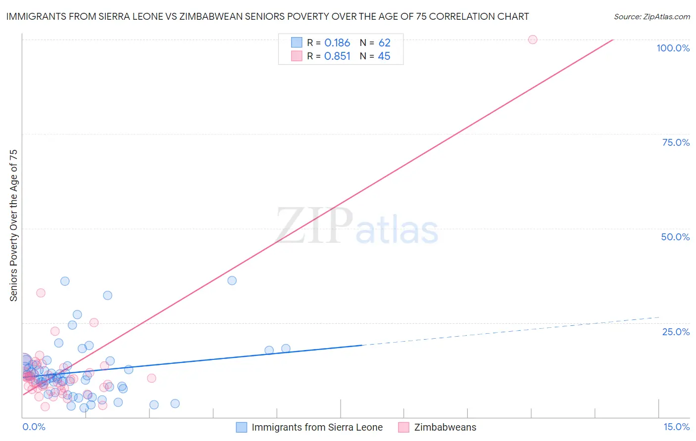 Immigrants from Sierra Leone vs Zimbabwean Seniors Poverty Over the Age of 75