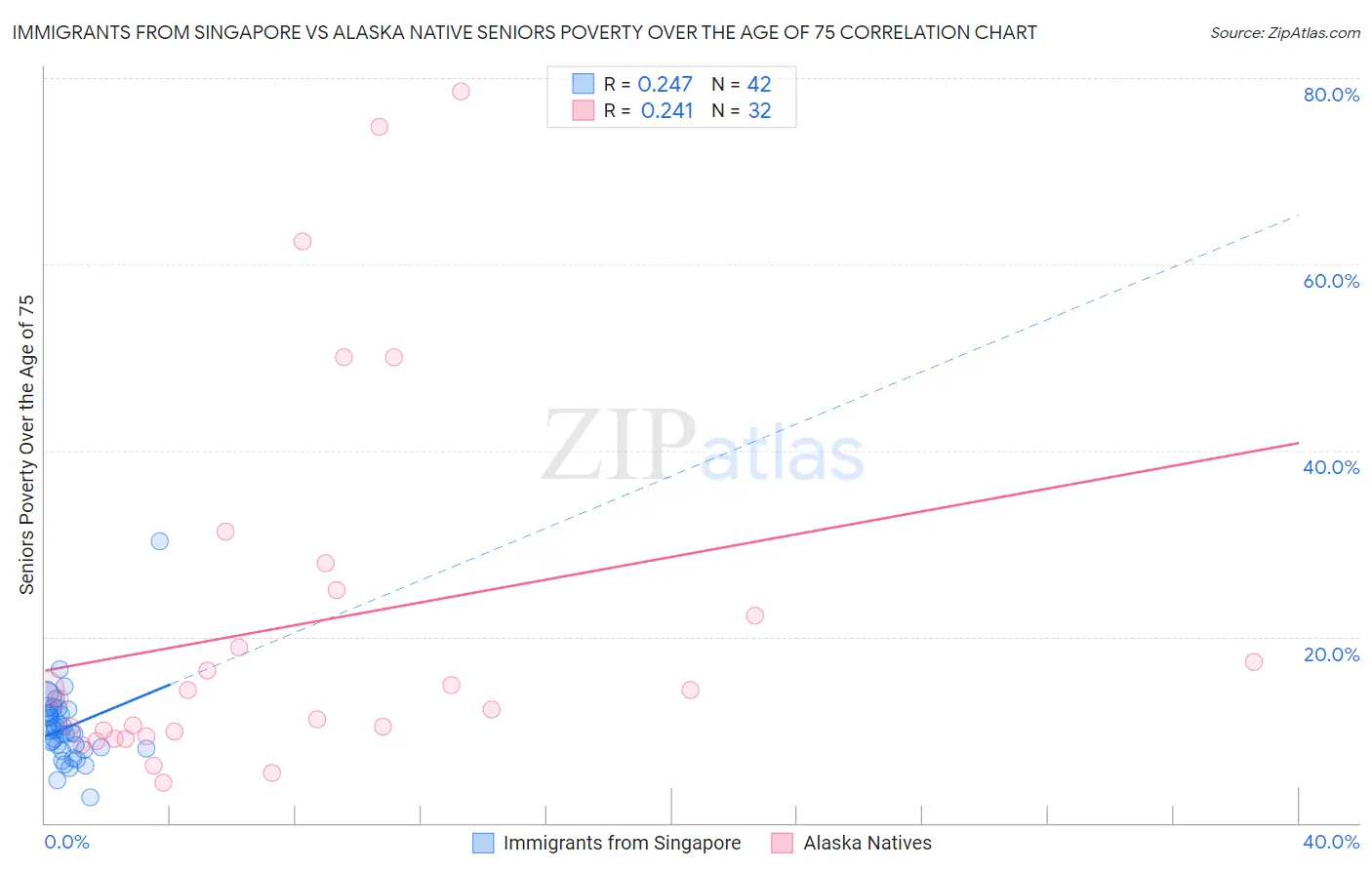 Immigrants from Singapore vs Alaska Native Seniors Poverty Over the Age of 75