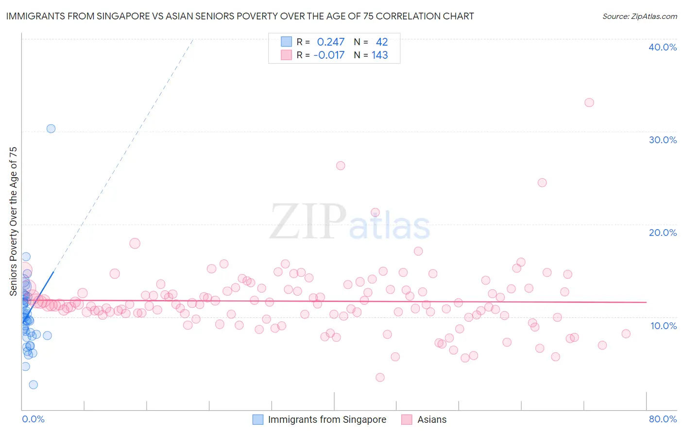 Immigrants from Singapore vs Asian Seniors Poverty Over the Age of 75