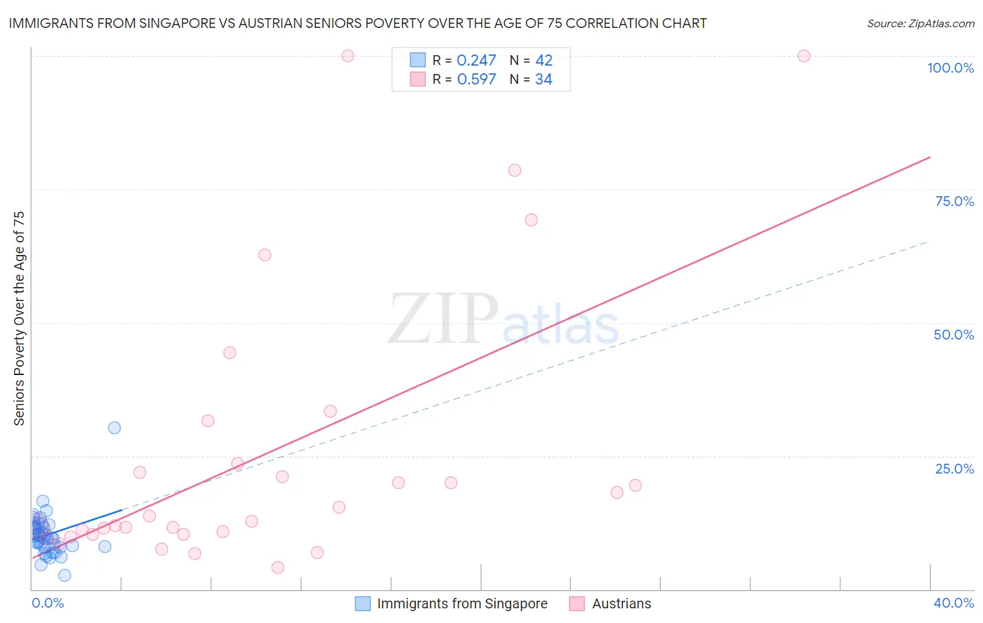 Immigrants from Singapore vs Austrian Seniors Poverty Over the Age of 75